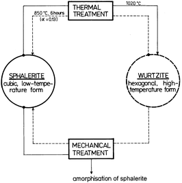 Relations between polymorphs of ZnS. Reprinted with permission from ref. 6. Copyright 2000, Elsevier.