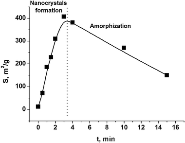 The two stages of mechanical activation of an individual substance, using the example of hexagonal BN. S – specific surface area, t – duration of mechanical activation. Reprinted with permission from ref. 169. Copyright 2009, Elsevier.