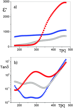 Temperature relationship (a) of the real component of dielectric permittivity (ε′) and (b) dielectric loss (tan δ) at a frequency of 1 kHz for Ca0.25Cu0.75TiO3 (CCTO) mechanochemically synthesized under different conditions: ■ CCTO/Fe – CCTO with the presence of metallic iron; ○ CCTO/T – CCTO by high-temperature treatment; ▲ CCTO/Zr – CCTO with the presence of zirconia.261