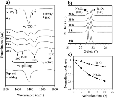 (a) Infrared spectra of Na2CO3–K2CO3–Li2C2O4–Nb2O5–Ta2O5 mixture subjected to mechanochemical activation for different periods. The spectrum of the mixture prepared by a separate activation of the starting powders followed by mixing in acetone is given for comparison (sep. act. + mixing). ν1, ν3 and ν4 denote the vibrations of the CO32− ion. (b) X-ray diffraction (XRD) patterns of the mixture activated for different periods. (c) Normalized areas of Nb2O5 and Ta2O5 peaks from (b) as a function of activation time. Reprinted with permission from ref. 296. Copyright 2010, Wiley.