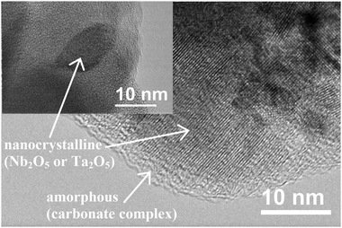HRTEM image of the Na2CO3–K2CO3–Li2C2O4–Nb2O5–Ta2O5 powder mixture after 20 h of mechanochemical activation. According to energy-dispersive X-ray spectroscopy (EDXS) analysis, the nanocrystalline particles were identified as either Nb2O5 or Ta2O5, whereas the amorphous phase, i.e. the carbonato complex, consisted of K, Na, Nb and Ta. Note that Li cannot be detected by EDXS analysis. Reprinted with permission from ref. 296. Copyright 2010, Wiley.