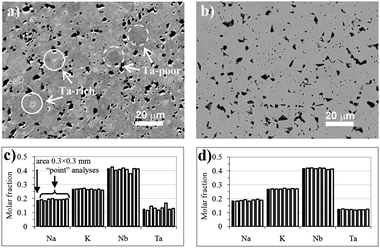 Comparison of compositional homogeneity of KNLNT ceramics prepared by conventional (a and c) and mechanochemical routes (b,295 d288). The figures show SEM backscattered-electron (BE) images of the polished surface of the ceramics (a and b) and molar fractions of Na, K, Nb and Ta, determined by EDXS analysis, at randomly selected spots on the surface (c and d). For comparison, an average composition, determined on a 0.3 × 0.3 mm2 surface area, is added. The marked bright and dark regions in (a) correspond to Ta-rich and Ta-poor regions, respectively. Fig. 16b reprinted with permission from ref. 295. Copyright 2008, Wiley.