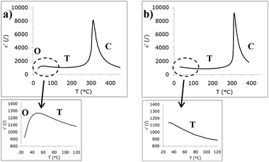 Dielectric permittivity as a function of temperature, measured at 10 kHz, for KNLNT ceramics prepared by (a) conventional and (b) mechanochemical routes. Orthorhombic, tetragonal and cubic phase regions are denoted with O, T and C, respectively. Note the different temperatures of the O–T phase transition of KNLNT ceramics processed by the two routes (insets).