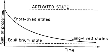 A generalised relaxation curve of a mechanically activated state.4c