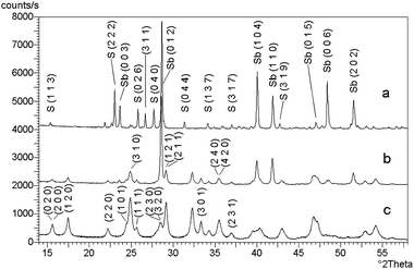 XRD patterns of Sb-S powders before milling (a) and after 15 min (b) and 60 min (c) of milling. The lines labelled by their Miller indexes alone belong to Sb2S3. Reprinted with permission from ref. 360. Copyright 2013, Elsevier.