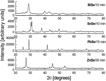 X-ray diffraction patterns of mechanochemically synthesized AB-type selenide semiconductors.