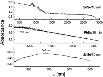 UV-Vis-NIR optical absorption spectra of mechanochemically synthesized AB-type semiconductors.
