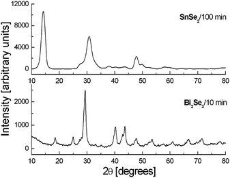 X-ray diffraction patterns of AB2 and A2B3 types of mechanochemically synthesized selenide semiconductors.