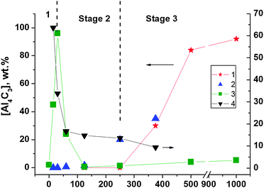 Three stages of mechanochemical synthesis of the example reaction Al + C → Al3C4. Stage 1: independent destruction of components, stage 2: nanocomposite formation, stage 3: synthesis and crystallization of product. The dependence of concentration of [Al4C3] (1) and [Al–C] bonds (2), specific surface area S of mixture (3) and CSR for Al (4) on the duration t of mechanical treatment. Al-30 wt% C. The maximum S = 96 m2 g−1.