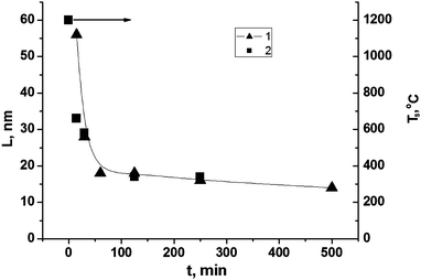 Onset temperature TS for Al4C3 synthesis (2) and size L of CSR for Al (1) as a function of milling time t for Al-15 wt% C mixture. Reprinted with permission from ref. 488. Copyright 2006, Springer.