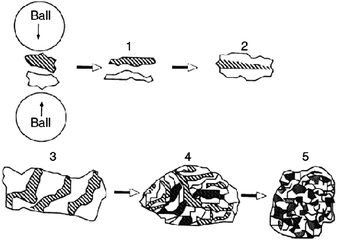 Steps of powder evolution during mechanical alloying: 1 – initial powders, 2 – flattering, 3 – welding, 4 – 3D welding and fracturing, 5 – stable end product.194