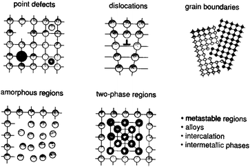 Defects created by MA of solids. Reprinted with permission from ref. 4g. Copyright 2005, Wiley.