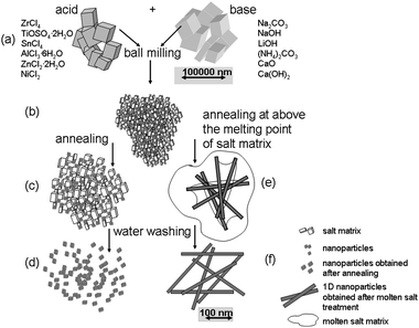Mechanochemical synthesis (MCS) of oxide nanoparticles via an acid–base strategy.