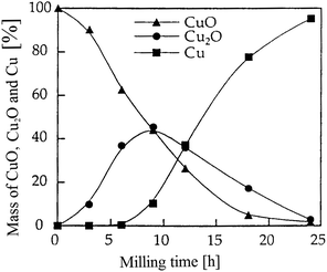 Effect of milling time on the two-stage reduction of CuO by carbon.566