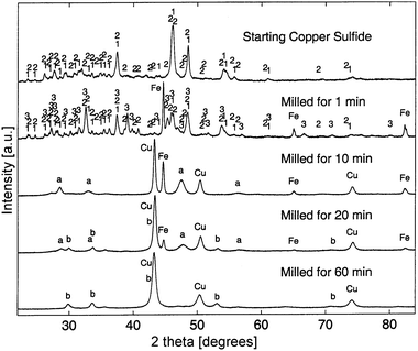 X-ray diffraction patterns for reaction (15) as a function of milling time, 1 – djurleite Cu1.94S, 2 – chalcocite Cu2S , 3 – tetragonal Cu1.81S, a – cubic FeS, b – hexagonal FeS. Reprinted with permission from ref. 571. Copyright 2002, Trans Tech Publications.