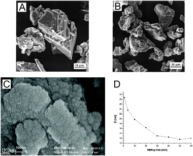 SEM images of precursors for reaction (15): A – copper sulphide; B – elemental iron; C – TEM image of produced Cu/FeS; D – dependence of crystallite size D on product copper for reaction (15) as a function of milling time. Reprinted with permission from ref. 569. Copyright 2005, Interscience Publishers.