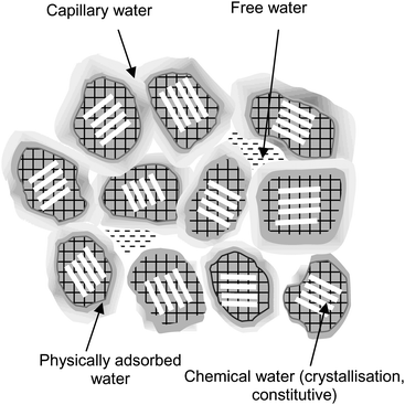 Various forms of water encountered during mechanochemical reactions.