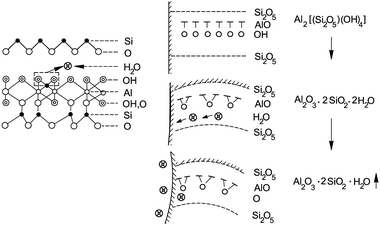 Amorphisation by internal condensation. Left: water loss from the lattice of kaolinite; right: scheme of amorphisation by lattice distortion and water loss. Reprinted with permission from ref. 629. Copyright 1998, Taylor & Francis.