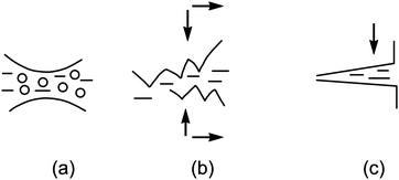 Some micro-autoclave formation possibilities: (a) device- and pulp-specific circumstances, (b) collision of two solid samples with rough surface and (c) compression of liquid in capillary pores. Reprinted with permission from ref. 633. Copyright 2002, Elsevier.