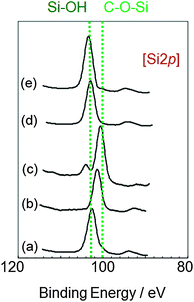 Si2p XPS spectrum of indometacine (IM) and silica (S), with milling time in min. (a) IM-S0, (b) IM-S30, (c) IM-S180, (d) S30 and (e) S180. Reprinted with permission from ref. 729. Copyright 2004, LAVOISIER SAS.