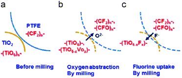 Schematic representation of mechanochemical anion exchange of O in TiO2 with F by co-milling with PTFE. Reprinted with permission from ref. 730. Copyright 2012, Elsevier.