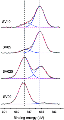 F1s XPS of the co-milled mixture of SnO2 and PVdF from ref. 16. SV00, 025, 05 and 10 denote milling time 0, 15, 30 and 60 min, respectively.