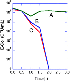 Change in the bacteria (E. coli) concentration with the blue light emission time. A: pristine TiO2, B and C: co-milled with glycine solution and annealed at 500 °C. Reprinted with permission from ref. 156. Copyright 2012, Cambridge University Press.