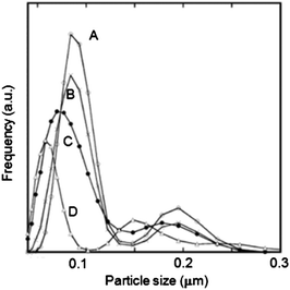 Change in the particle size distribution of the reactant for BT with milling time: A: 0; B: 2 h; C: 5 h; D: 10 h. Reprinted with permission from ref. 732. Copyright 2004, EDP Sciences.