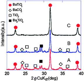 X-ray diffractograms of the equimolar mixture of TiO2 and BaCO3 after calcining in air at 850 °C for 2 h. A: intact mixture; B: with 1 wt% Gly; C: with 1 wt% Gly and subsequently vibro-milled for 0.5 h. Reprinted with permission from ref. 732. Copyright 2004, EDP Sciences.