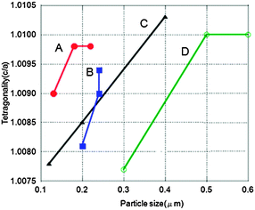 Relationship between tetragonality and particle size of BaTiO3, obtained after heating at 1050 °C, from the starting mixtures. A: intact, B: dry vibro-milled for 10 h, C: with 0.5 wt% Gly and wet vibro-milled for 30 min.732 Curve D was cited for comparison, from ref. 733.