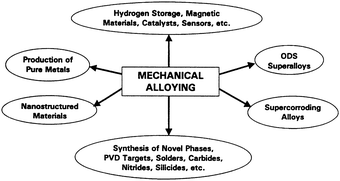 Typical current and potential applications of MA products. Reprinted with permission from ref. 754. Copyright 2001, Elsevier.754