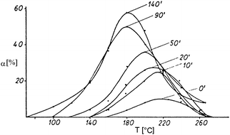 Benzene C6H6 conversion, α as a function of reaction temperature T, parameter: milling time (min)792a