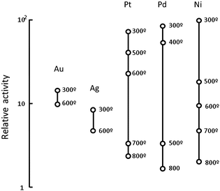 Comparison of catalytic activities of different metals. The solid lines represent the range of the change in the activity obtained at 200 °C. The figure designates the previous annealing temperature.798
