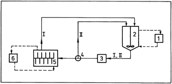 Flowsheet of leaching unit: 1 – heating, 2 – chemical reactor, 3 – pump, 4 – valve, 5 – attritor, 6 – cooling. Working regimes: I – mechanochemical leaching, II – chemical leaching. Reprinted with permission from ref. 6. Copyright 2000, Elsevier.