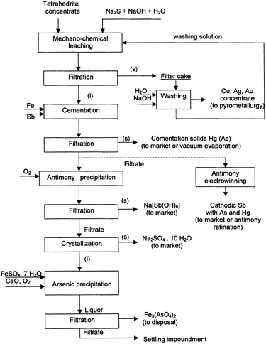 Flowsheet of the MELT process. Reprinted with permission from ref. 818. Copyright 2006, Elsevier.