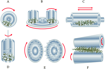 Types of mills for high-energy milling: A – ball mill, B – planetary mill, C – vibration mill, D – attritor (stirring ball mill), E – pin mill, F – rolling mill.4k Modified from ref. 4d.