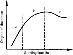 Three stages during high-energy milling of solids. Reprinted with permission from ref. 39a. Copyright 1977, Elsevier.